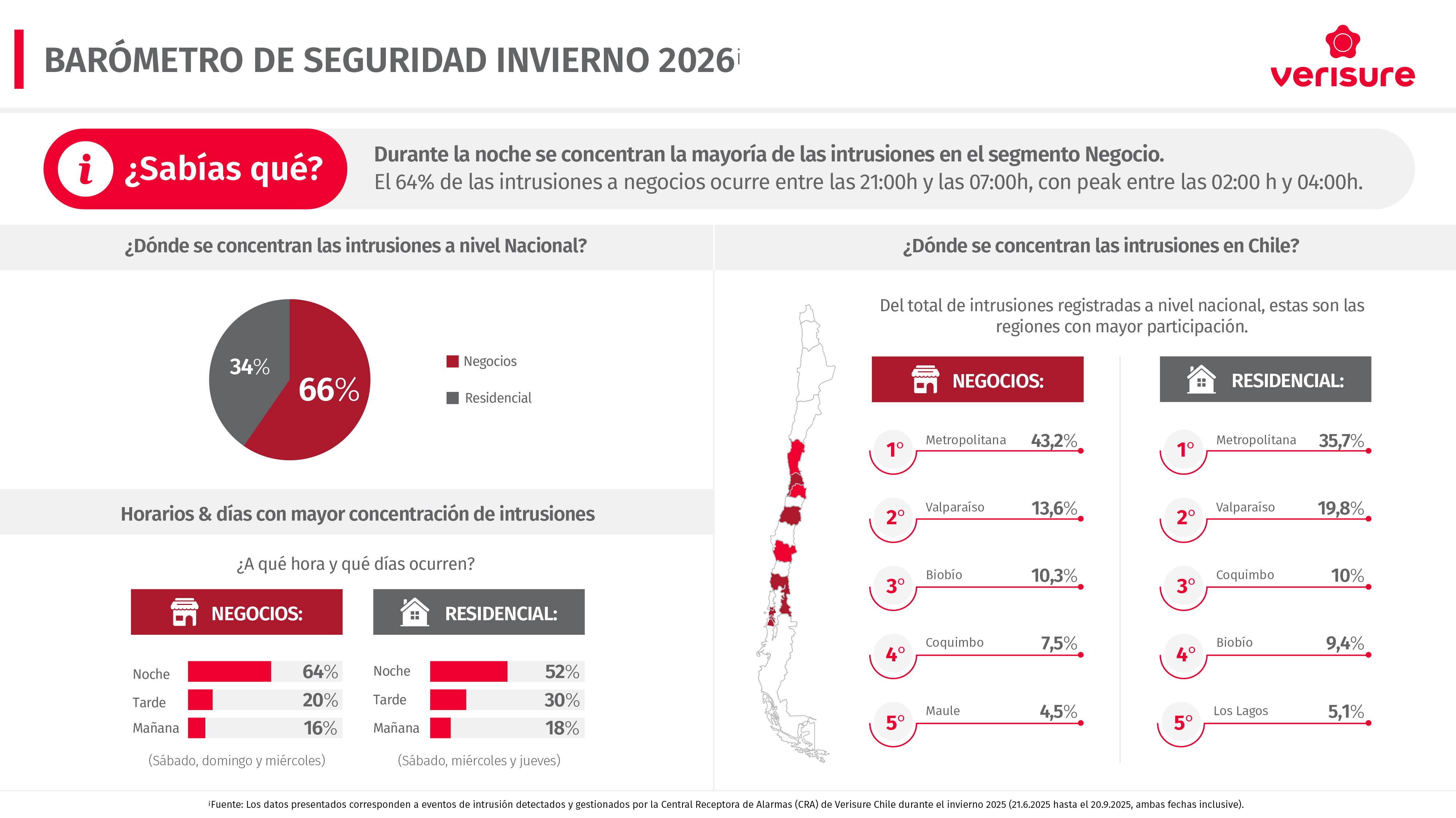 Barómetro de invierno 2026
