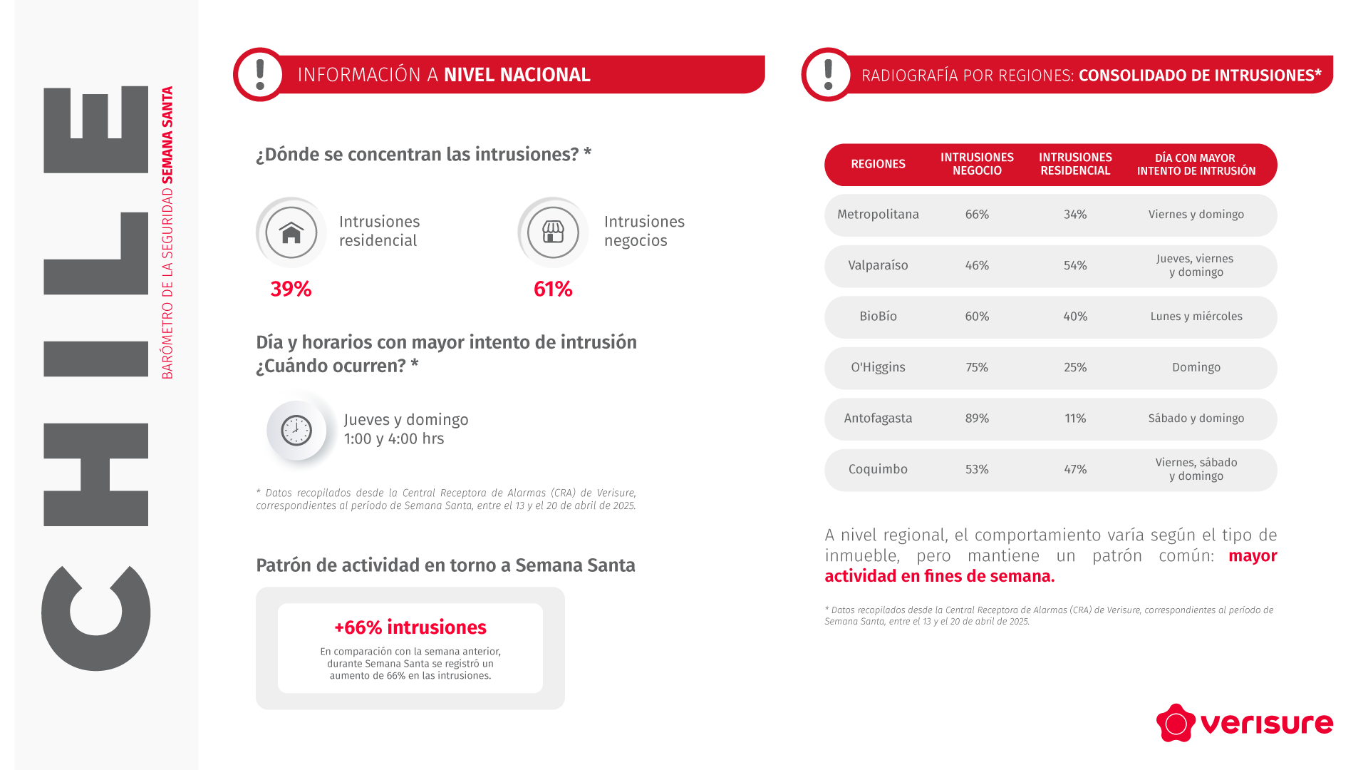 Barómetro de la seguridad en Semana Santa