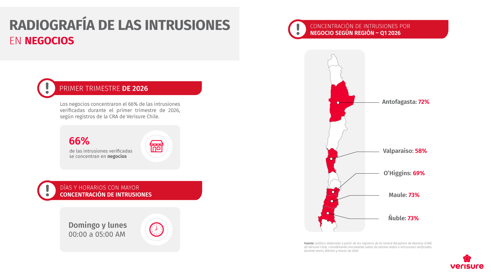 Robos en negocios 2026: días y horarios de mayor riesgo