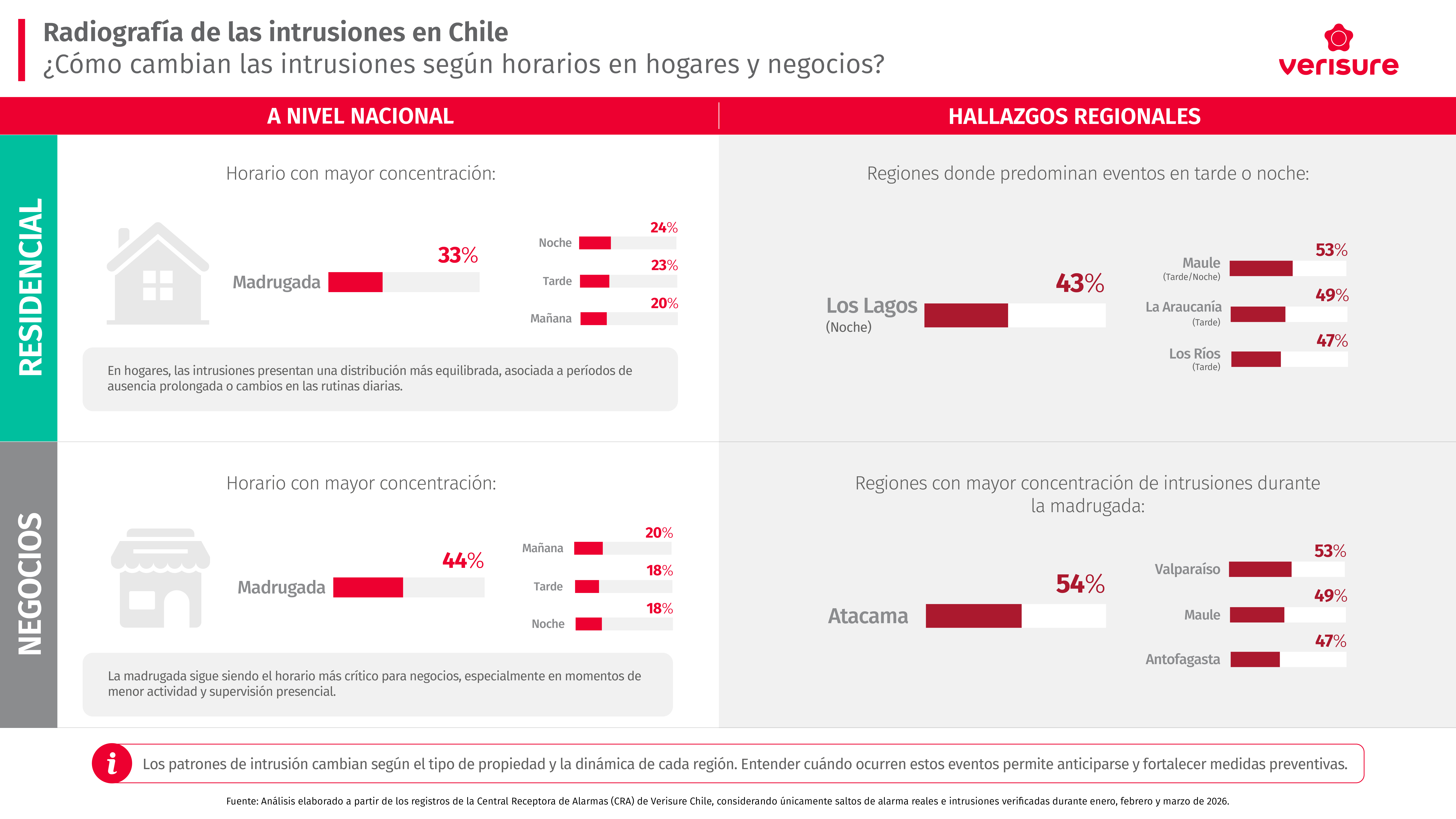 Intrusiones: 44% a negocios son de madrugada