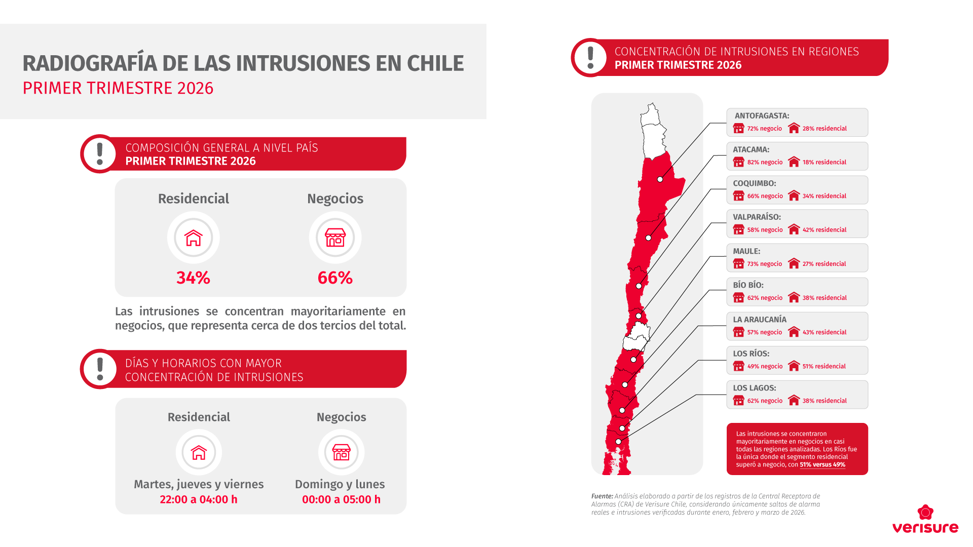 Robos en casa y negocios en Chile 2026: cambios en horarios